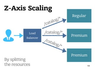 Z-Axis Scaling
135
Load
Balancer
Regular
Premium
Premium
/catalog/*
/catalog/*
/catalog/*
By splitting 
the resources
 