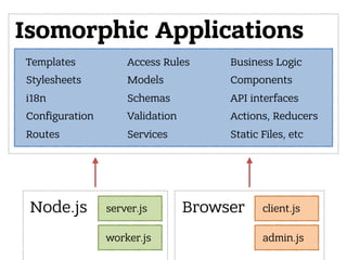 Templates
Stylesheets
i18n
Configuration
Routes
Access Rules
Models
Schemas
Validation
Services
Isomorphic Applications
server.jsNode.js
worker.js
client.jsBrowser
admin.js
Business Logic
Components
API interfaces
Actions, Reducers
Static Files, etc
 