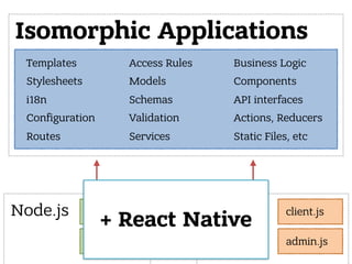 Templates
Stylesheets
i18n
Configuration
Routes
Access Rules
Models
Schemas
Validation
Services
Isomorphic Applications
server.jsNode.js
worker.js
client.jsBrowser
admin.js
Business Logic
Components
API interfaces
Actions, Reducers
Static Files, etc
+ React Native
 