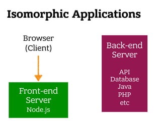 Browser 
(Client)
Isomorphic Applications
Front-end
Server 
Node.js 
Back-end
Server 
 
API 
Database
Java
PHP 
etc
 