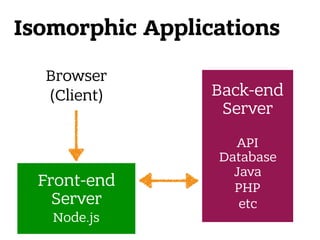 Isomorphic Applications
Browser 
(Client)
Front-end
Server 
Node.js 
Back-end
Server 
 
API 
Database
Java
PHP 
etc
 