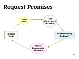 Request Promises
77
Create
Store
Express
Route
Wait for resolving
`fetchData`
Render
Components
with Data
Find
Component
for route
 