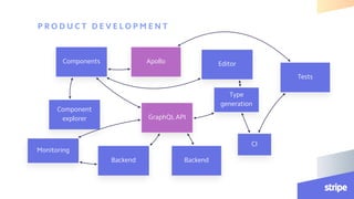 React and GraphQL at Stripe | PDF