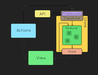 React and redux | PDF