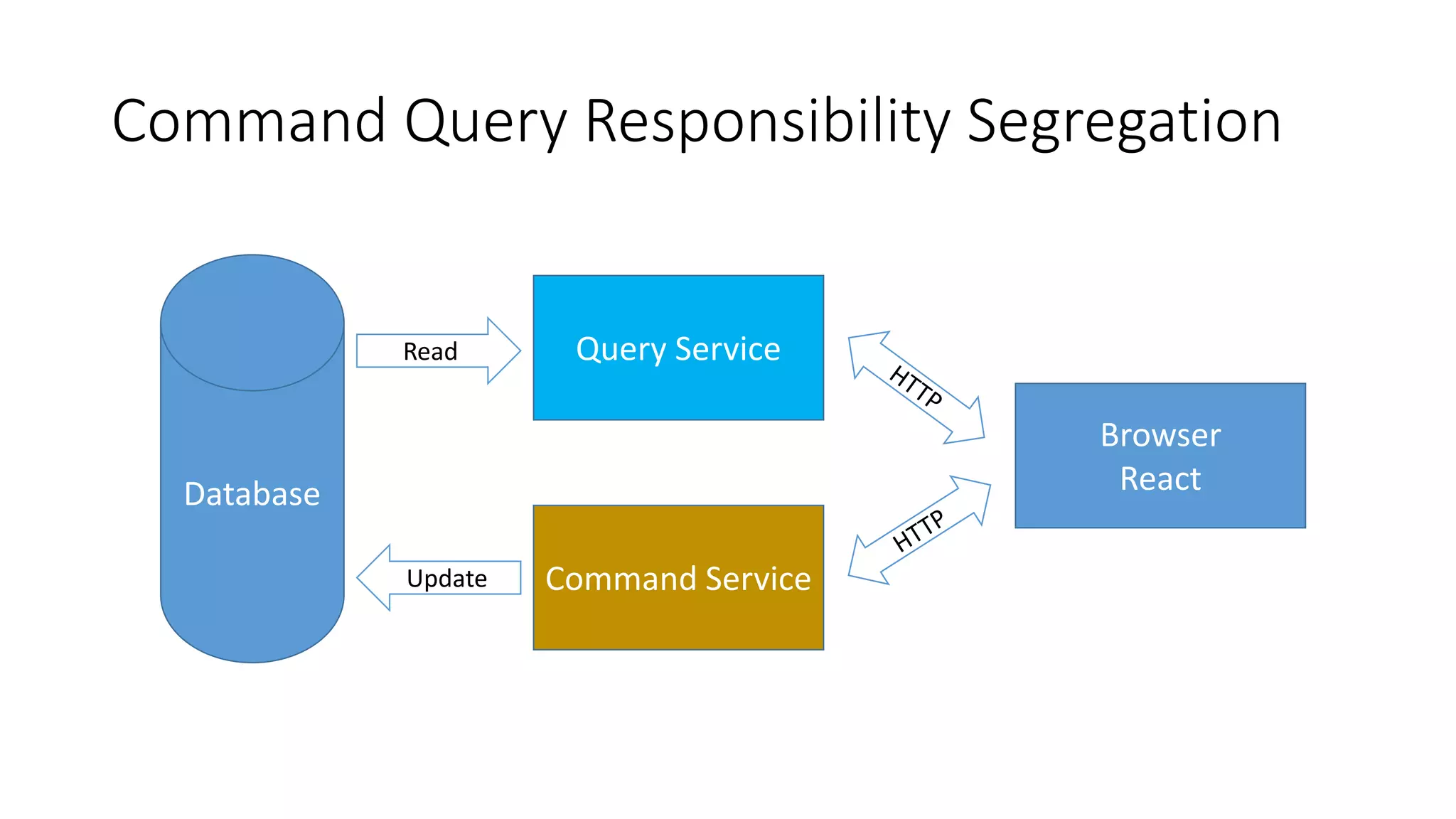 Command Query Responsibility Segregation
Database
Query Service
Browser
React
Command Service
Read
Update
 