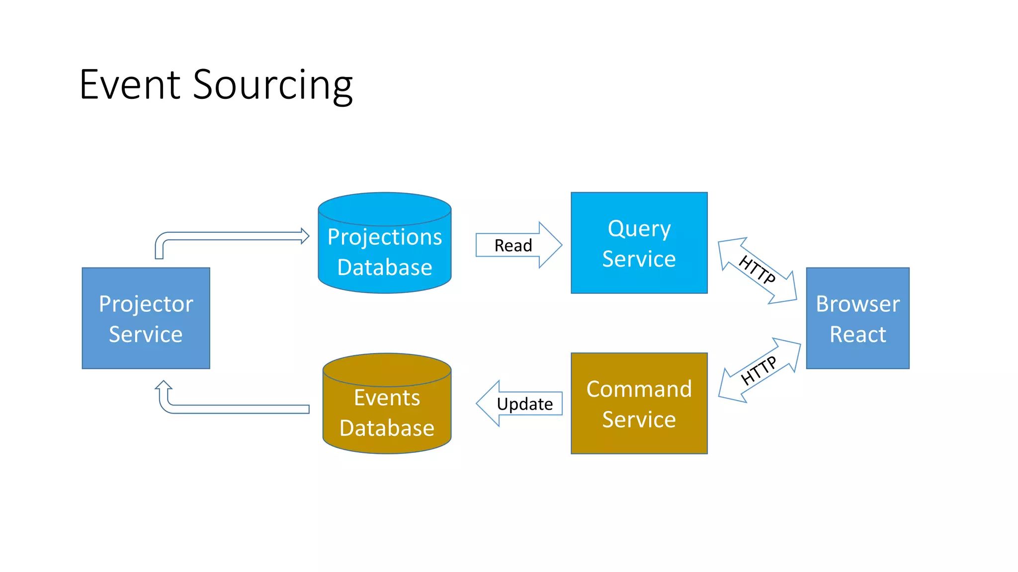 Event Sourcing
Projections
Database
Query
Service
Browser
React
Command
Service
Read
UpdateEvents
Database
Projector
Service
 