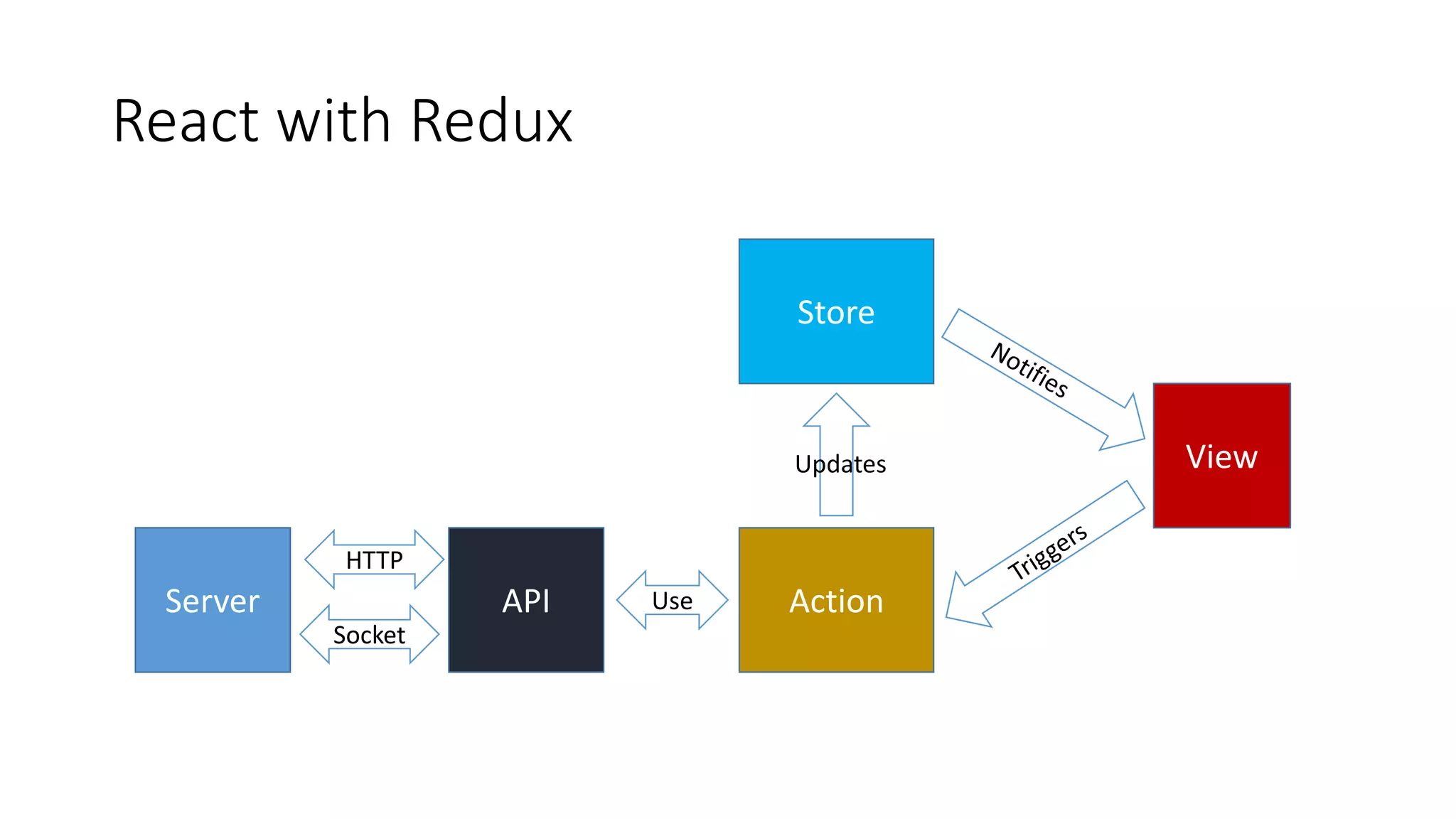 React with Redux
View
Server
Store
ActionAPI
HTTP
Use
Updates
Socket
 
