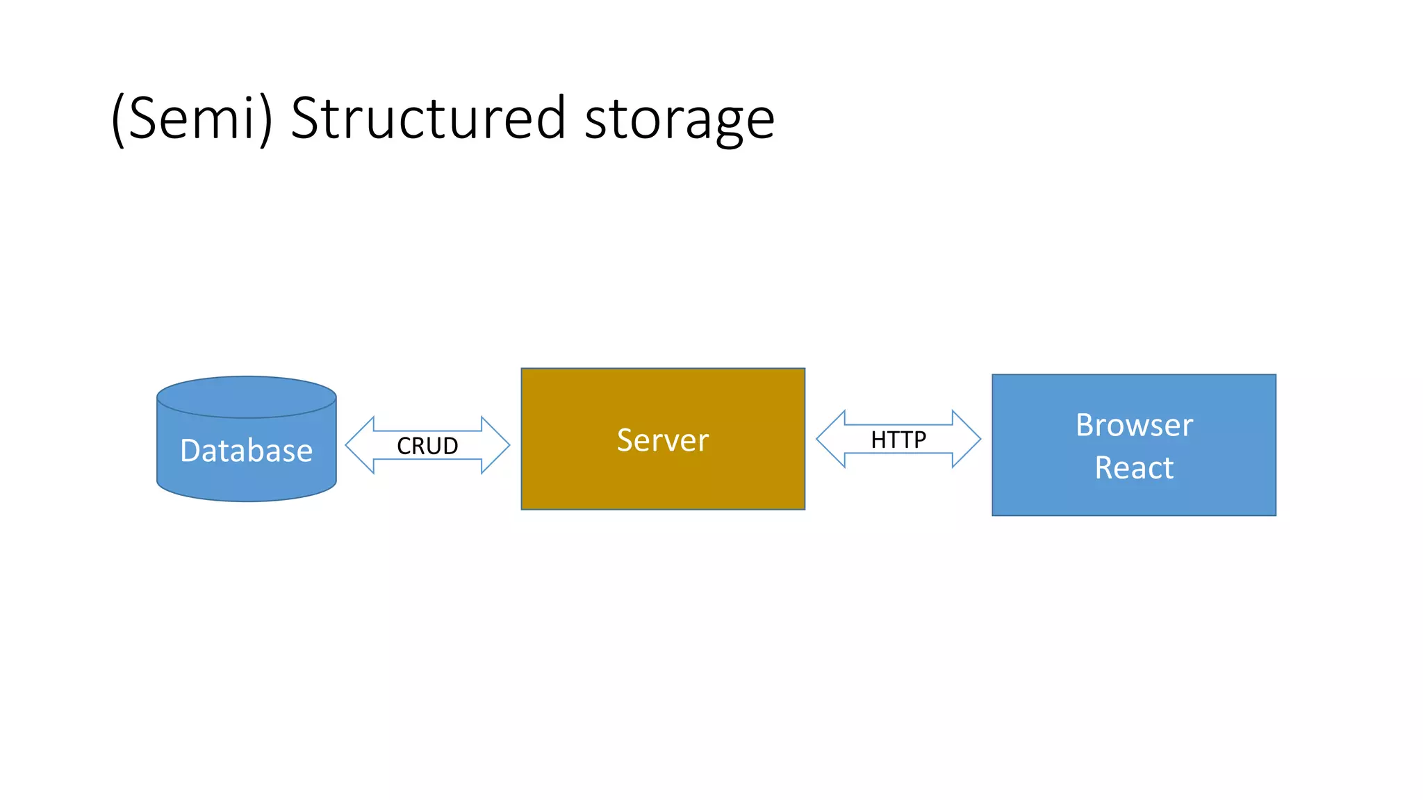 (Semi) Structured storage
Database CRUD Server HTTP Browser
React
 