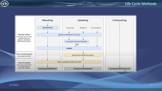3/7/2022 52
Life Cycle Methods
 