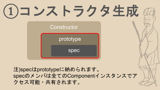 ①コンストラクタ生成
注)specはprototypeに納められます。
specのメンバは全てのComponentインスタンスでア
クセス可能・共有されます。
Constructor
prototype
spec
prototype
 