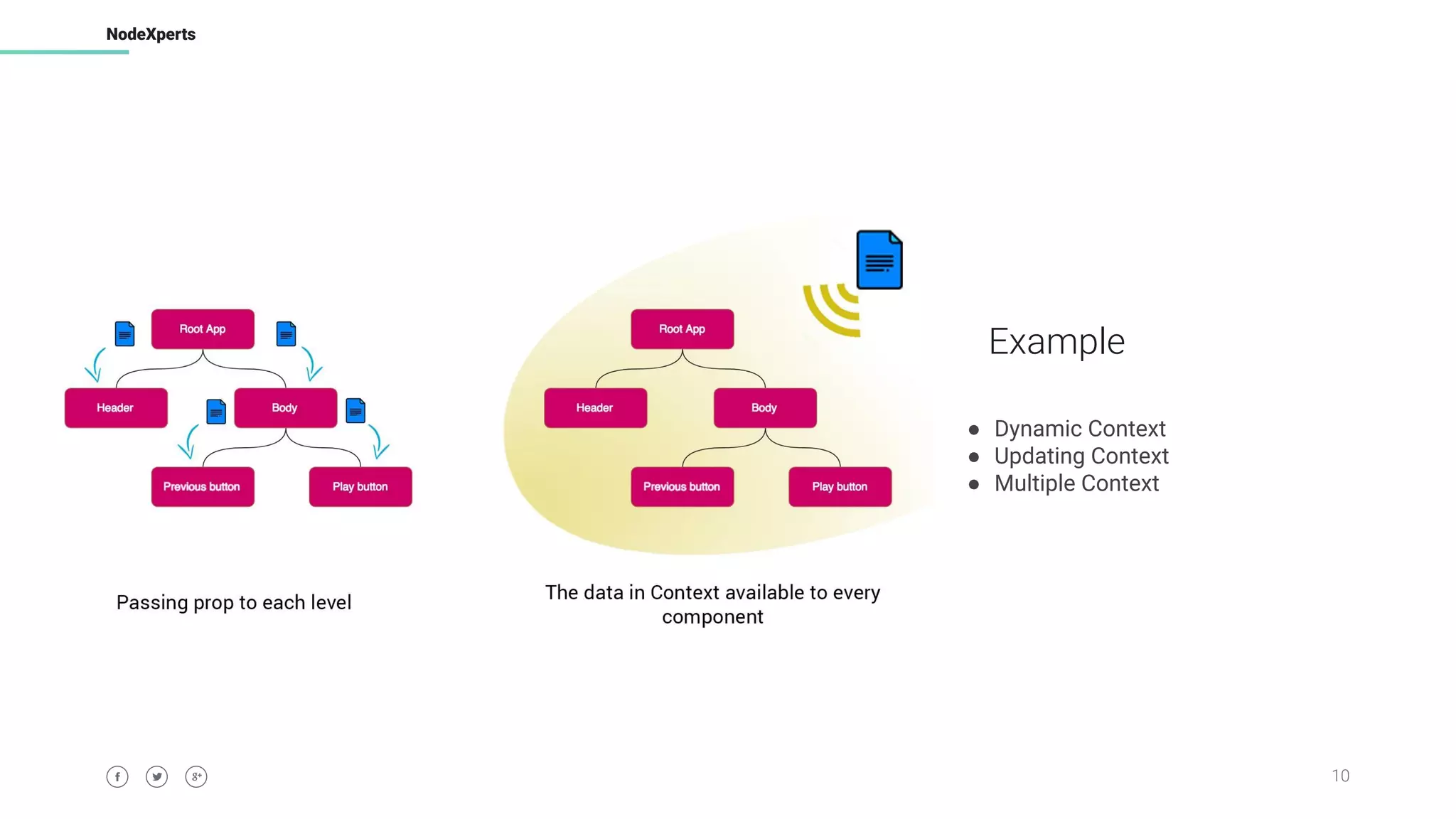 10
NodeXperts
Example
● Dynamic Context
● Updating Context
● Multiple Context
 