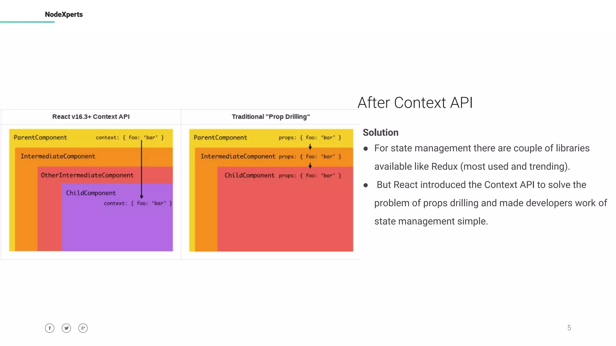 5
NodeXperts
After Context API
Solution
● For state management there are couple of libraries
available like Redux (most used and trending).
● But React introduced the Context API to solve the
problem of props drilling and made developers work of
state management simple.
 