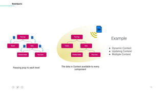 10
NodeXperts
Example
● Dynamic Context
● Updating Context
● Multiple Context
 
