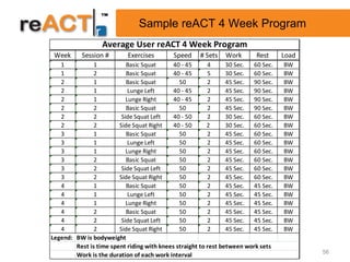 Sample reACT 4 Week Program
                  Average User reACT 4 Week Program
 Week     Session #        Exercises       Speed     # Sets   Work       Rest     Load
   1           1           Basic Squat     40 - 45       4      30 Sec. 60 Sec.   BW
   1           2           Basic Squat     40 - 45       5      30 Sec. 60 Sec.   BW
   2           1           Basic Squat        50         2      45 Sec. 90 Sec.   BW
   2           1            Lunge Left     40 - 45       2      45 Sec. 90 Sec.   BW
   2           1           Lunge Right     40 - 45       2      45 Sec. 90 Sec.   BW
   2           2           Basic Squat        50         2      45 Sec. 90 Sec.   BW
   2           2         Side Squat Left   40 - 50       2      30 Sec. 60 Sec.   BW
   2           2        Side Squat Right   40 - 50       2      30 Sec. 60 Sec.   BW
   3           1           Basic Squat        50         2      45 Sec. 60 Sec.   BW
   3           1            Lunge Left        50         2      45 Sec. 60 Sec.   BW
   3           1           Lunge Right        50         2      45 Sec. 60 Sec.   BW
   3           2           Basic Squat        50         2      45 Sec. 60 Sec.   BW
   3           2         Side Squat Left      50         2      45 Sec. 60 Sec.   BW
   3           2        Side Squat Right      50         2      45 Sec. 60 Sec.   BW
   4           1           Basic Squat        50         2      45 Sec. 45 Sec.   BW
   4           1            Lunge Left        50         2      45 Sec. 45 Sec.   BW
   4           1           Lunge Right        50         2      45 Sec. 45 Sec.   BW
   4           2           Basic Squat        50         2      45 Sec. 45 Sec.   BW
   4           2         Side Squat Left      50         2      45 Sec. 45 Sec.   BW
   4           2        Side Squat Right      50         2      45 Sec. 45 Sec.   BW
Legend: BW is bodyweight
        Rest is time spent riding with knees straight to rest between work sets
                                                                                         56
        Work is the duration of each work interval
 
