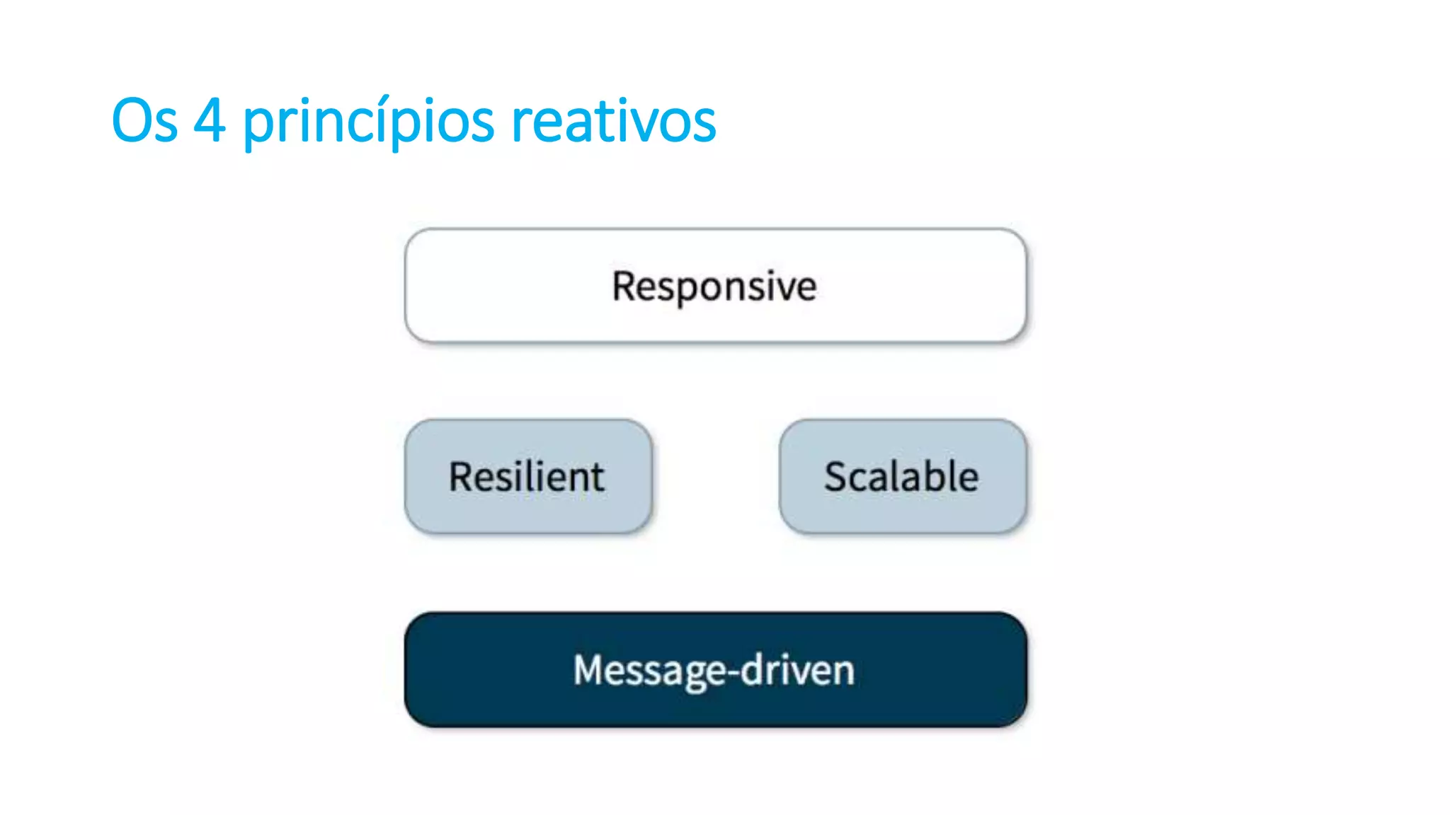Os 4 princípios reativos 