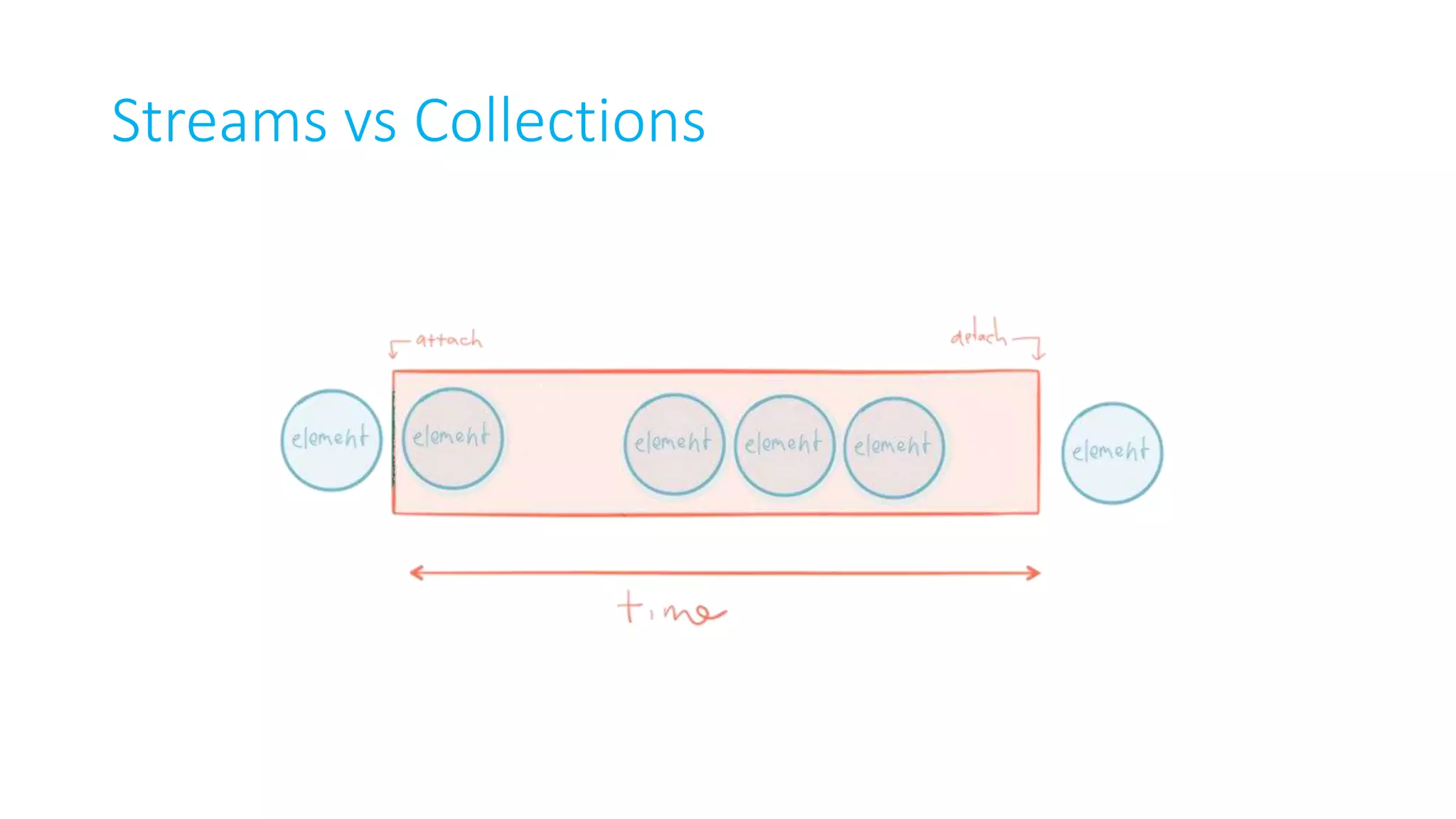Streams vs Collections 