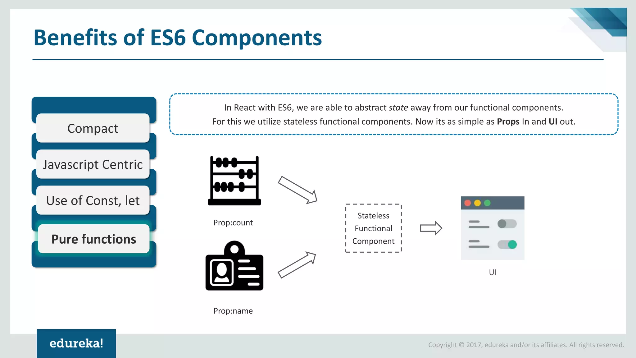 Copyright © 2017, edureka and/or its affiliates. All rights reserved. Benefits of ES6 Components Stateless Functional Component . Prop:count Prop:name UI In React with ES6, we are able to abstract state away from our functional components. For this we utilize stateless functional components. Now its as simple as Props In and UI out. Compact Javascript Centric Use of Const, let Pure functions 