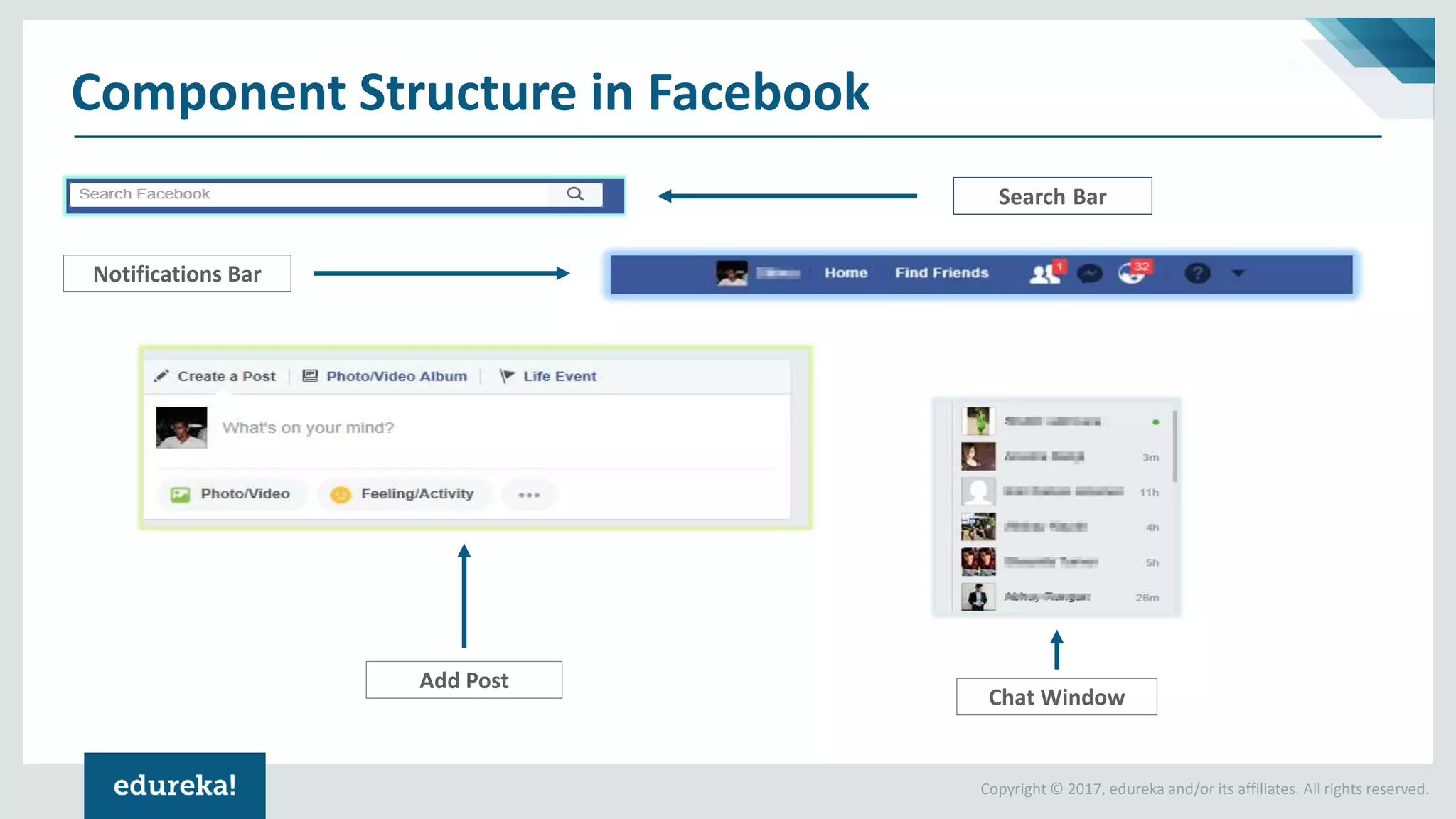 Copyright © 2017, edureka and/or its affiliates. All rights reserved. Search Bar Notifications Bar Add Post Chat Window Component Structure in Facebook 
