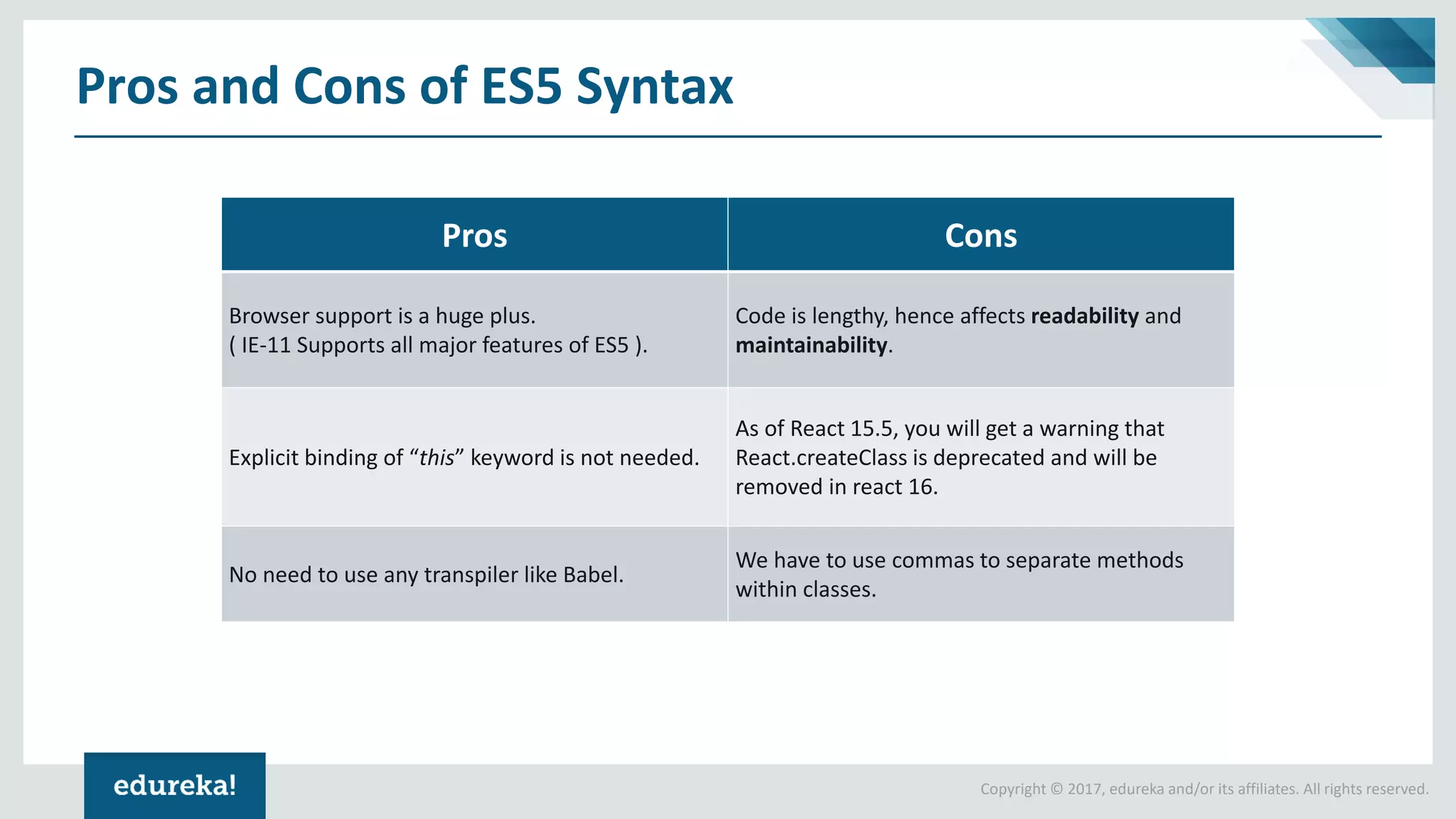 Copyright © 2017, edureka and/or its affiliates. All rights reserved. Pros and Cons of ES5 Syntax Pros Cons Browser support is a huge plus. ( IE-11 Supports all major features of ES5 ). Code is lengthy, hence affects readability and maintainability. Explicit binding of “this” keyword is not needed. As of React 15.5, you will get a warning that React.createClass is deprecated and will be removed in react 16. No need to use any transpiler like Babel. We have to use commas to separate methods within classes. 