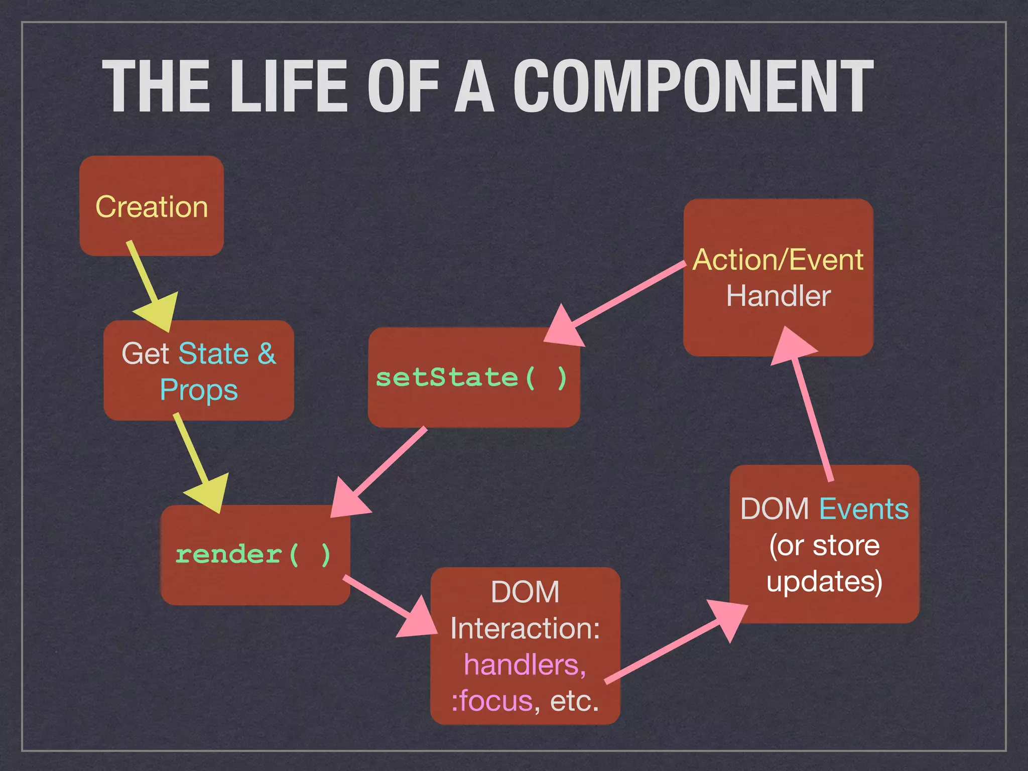 THE LIFE OF A COMPONENT
Creation
Get State &
Props
render( )
DOM
Interaction:
handlers,  
:focus, etc.
DOM Events
(or store
updates)
Action/Event

Handler
setState( )
 