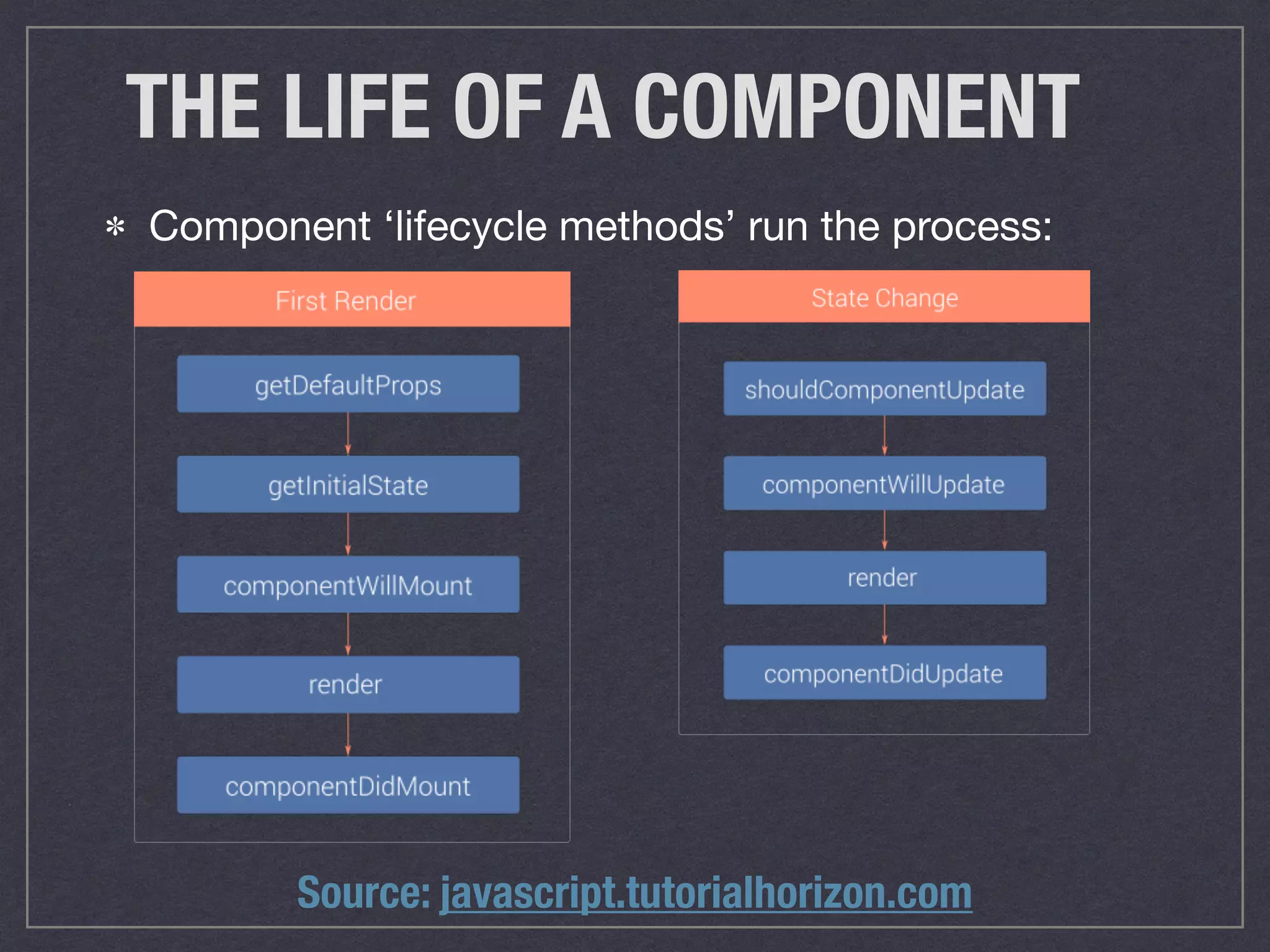 THE LIFE OF A COMPONENT
Component ‘lifecycle methods’ run the process:
Source: javascript.tutorialhorizon.com
 