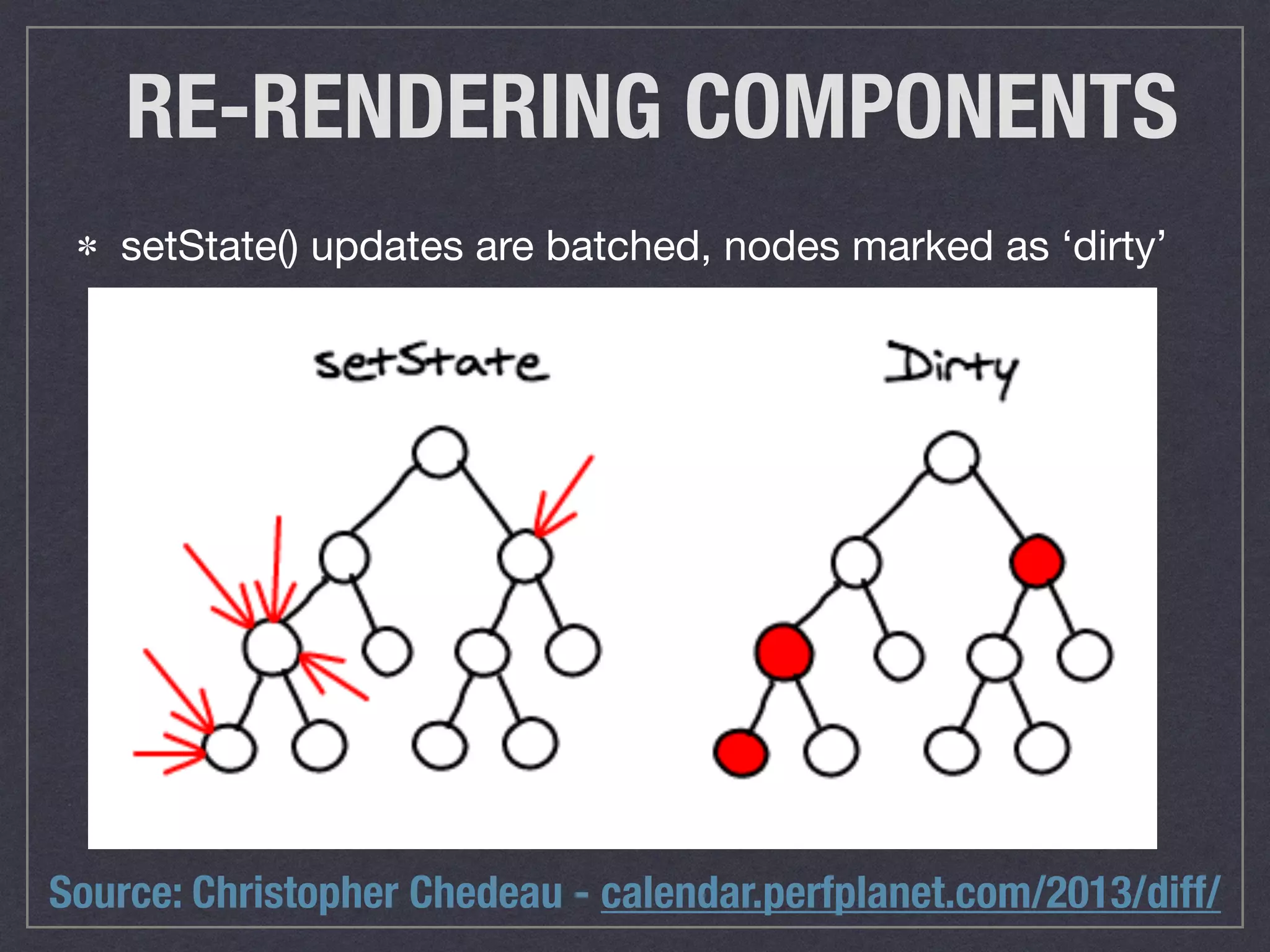 RE-RENDERING COMPONENTS
setState() updates are batched, nodes marked as ‘dirty’
Source: Christopher Chedeau - calendar.perfplanet.com/2013/diff/
 