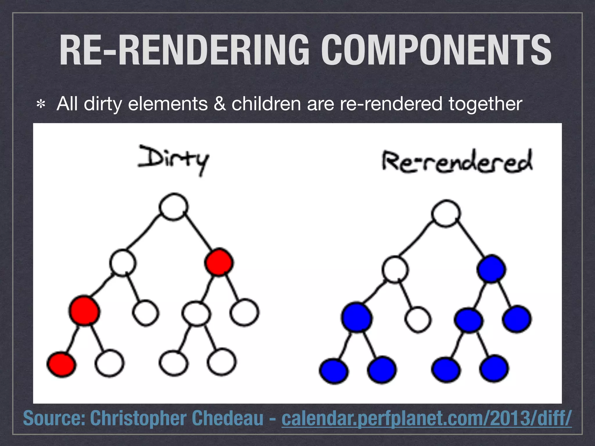 RE-RENDERING COMPONENTS
All dirty elements & children are re-rendered together
Source: Christopher Chedeau - calendar.perfplanet.com/2013/diff/
 