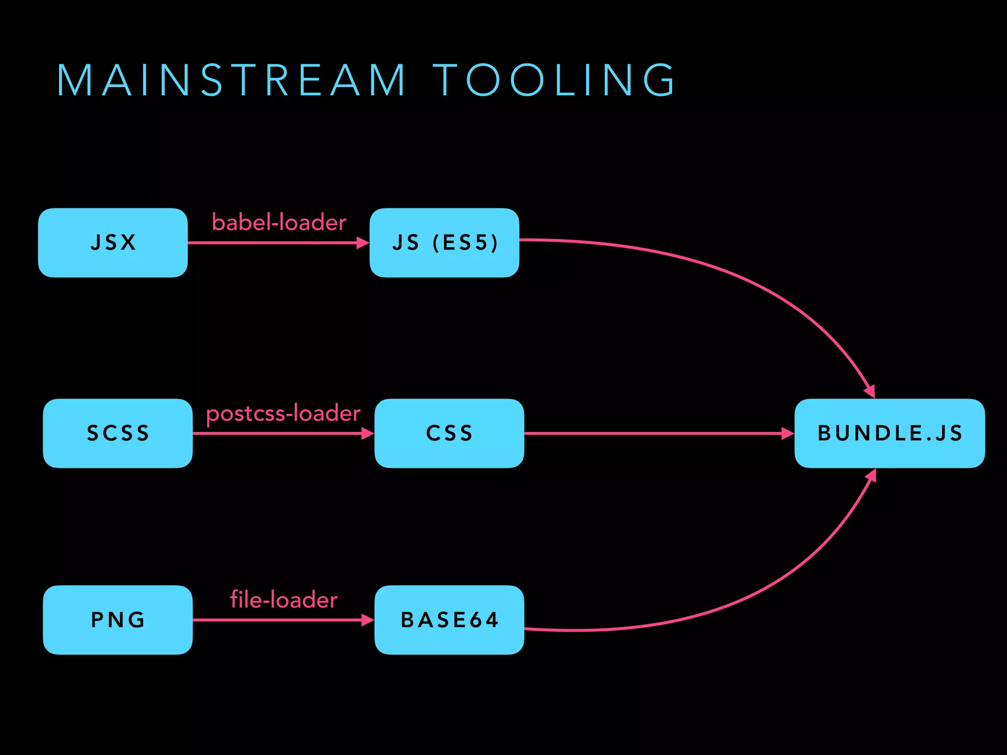 M A I N S T R E A M T O O L I N G
J S X J S ( E S 5 )
babel-loader
S C S S C S S
postcss-loader
P N G B A S E 6 4
file-loader
B U N D L E . J S
 