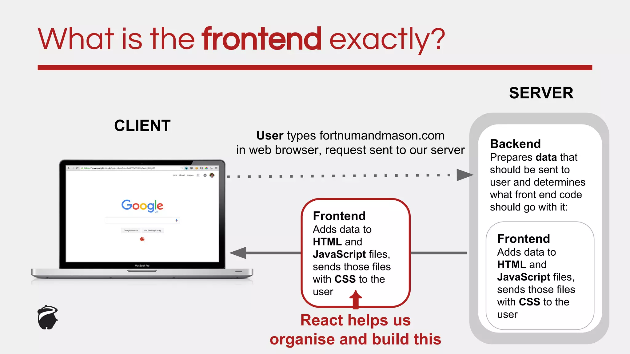 Backend
Prepares data that
should be sent to
user and determines
what front end code
should go with it:
What is the frontend exactly?
User types fortnumandmason.com
in web browser, request sent to our server
CLIENT
SERVER
Frontend
Adds data to
HTML and
JavaScript files,
sends those files
with CSS to the
user
Frontend
Adds data to
HTML and
JavaScript files,
sends those files
with CSS to the
user
⬆
React helps us
organise and build this
 