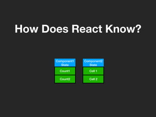 Component1
State
Count1
Count2
Component2
State
Cell 1
Cell 2
How Does React Know?
 