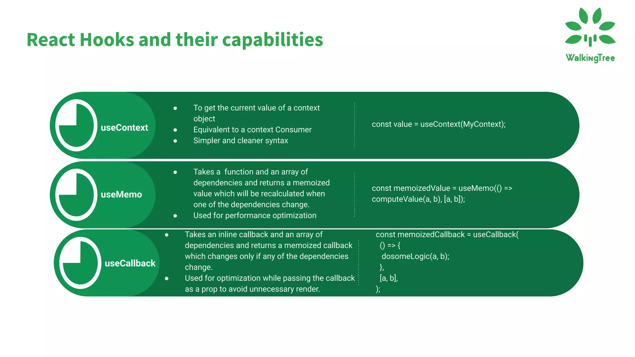 React Hooks and their capabilities
const memoizedCallback = useCallback(
() => {
dosomeLogic(a, b);
},
[a, b],
);
● Takes an inline callback and an array of
dependencies and returns a memoized callback
which changes only if any of the dependencies
change.
● Used for optimization while passing the callback
as a prop to avoid unnecessary render.
const memoizedValue = useMemo(() =>
computeValue(a, b), [a, b]);
● Takes a function and an array of
dependencies and returns a memoized
value which will be recalculated when
one of the dependencies change.
● Used for performance optimization
const value = useContext(MyContext);
● To get the current value of a context
object
● Equivalent to a context Consumer
● Simpler and cleaner syntax
useContext
useMemo
useCallback
 