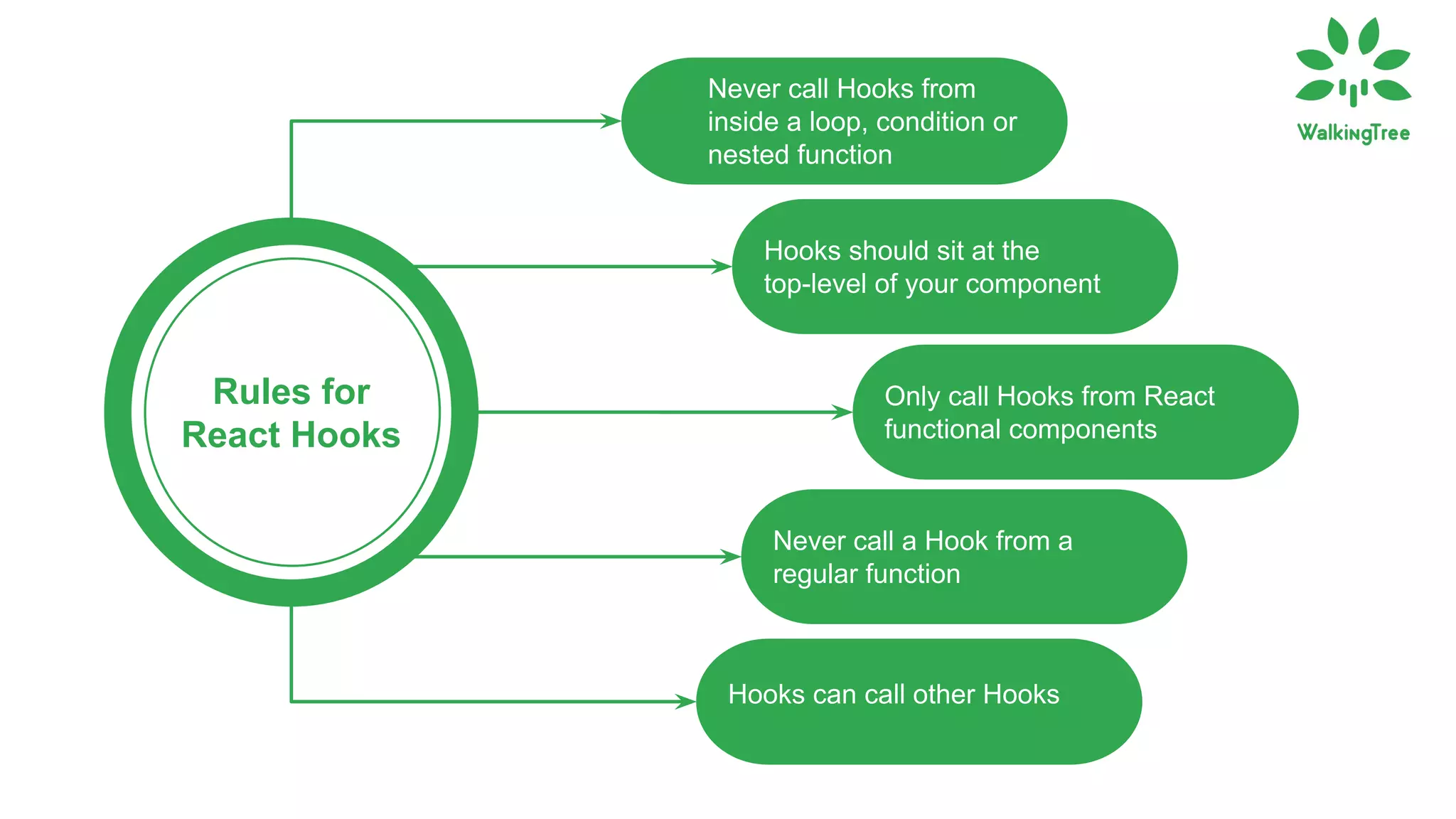 Rules for
React Hooks
Never call Hooks from
inside a loop, condition or
nested function
Hooks should sit at the
top-level of your component
Only call Hooks from React
functional components
Never call a Hook from a
regular function
Hooks can call other Hooks
 