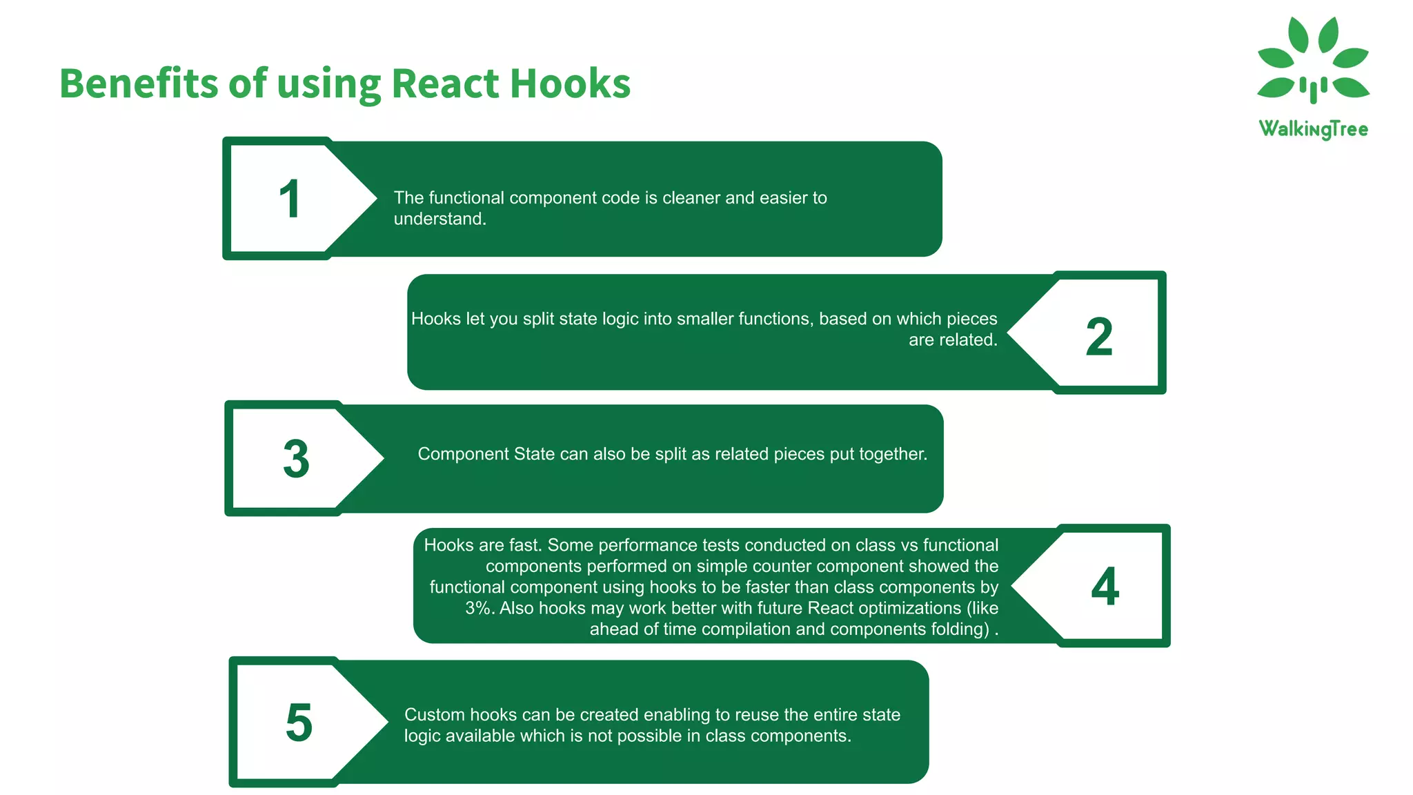 The functional component code is cleaner and easier to
understand.1
Component State can also be split as related pieces put together.
3
Custom hooks can be created enabling to reuse the entire state
logic available which is not possible in class components.5
Hooks let you split state logic into smaller functions, based on which pieces
are related.
2
Hooks are fast. Some performance tests conducted on class vs functional
components performed on simple counter component showed the
functional component using hooks to be faster than class components by
3%. Also hooks may work better with future React optimizations (like
ahead of time compilation and components folding) .
4
Benefits of using React Hooks
 