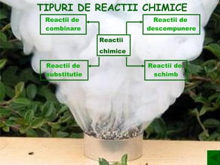 TIPURI DE REACTII CHIMICE
 Reactii de                Reactii de
 combinare               descompunere
               Reactii
               chimice

 Reactii de              Reactii de
 substitutie              schimb
 