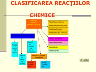 CLASIFICAREA REACŢIILOR 
CHIMICE 
REACŢIE 
CHIMICĂ 
Reacţii de combinare 
reactanţi→produşi Reacţii de descompunere 
Reacţ...