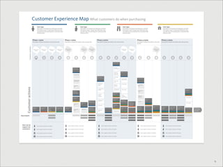 Customer Experience Map What customers do when purchasing
                                                   User type                                                                                                       User type                                                                                                      User type                                                                                             User type
                                                   Description of of typical user behaviour and their                                                              Description of of typical user behaviour and their                                                             Description of of typical user behaviour and their                                                    Description of of typical user behaviour and their
                                                   information needs. Include what difficulties they                                                               information needs. Include what difficulties they                                                              information needs. Include what difficulties they                                                     information needs. Include what difficulties they
                                                   normally have and anything that could potentially                                                               normally have and anything that could potentially                                                              normally have and anything that could potentially                                                     normally have and anything that could potentially
                                                   influence them                                                                                                  influence them                                                                                                 influence them                                                                                        influence them




                                    Phase 1 name                                                                      Phase 2 name                                                                           Phase 3 name                                                                                              Phase 4 name                                                  Phase 5 name
                                    Description of phase this phase in the users journey                              Description of phase this phase in the users journey                                   Description of phase this phase in the users journey                                                      Description of phase this phase in the users                  Description of phase this phase in the users journey
                                                                                                                                                                                                                                                                                                                       journey
                Customer emotions




                                     What the user is      What the user is    What the user is    What the user is    What the user is                              What the user is    What the user is                                                                     What the user is      What the user is                                             What the user is
                                        thinking              thinking            thinking            thinking            thinking                                      thinking            thinking                                                                             thinking              thinking                                                     thinking




                                                                                                                                                                                                                                                        Research online
                                                                                                                                                                                                                                                        Research online



                                                                                                                                                                                                                                                          Search for
                                                                                                                                              Ask friends and                                                                                             preferred brands
                                                                                                                                              Ask friends and
                                                                                                                                              family for advice
                                                                                                                                              family for advice

                                                                                                                                                                                                                                                          Search for d       Research in store
                                                                                                                                                                                                                                                          specifics that     Research in store
                                                                                                                                                Ask what I need                                                                                           match needs


                                                                                                                                                                                                             Ask friends and                              Is it the right
                                                                                                                                                                                                             Ask friends and
                                                                                                                                                                                                             family for opinions                          size
                                                                                                                                                                                                             family for opinions                                               Look at specific                        Compare specifics
                                                                                                                                                                                                                                                                               detail of product                       Compare specifics
                                                                                                                                                Ask what to look
                                                                                                                                                for in a product                                                                                          Is it the right
                                                                                                                                                                                                                                                          colour
                                                                                                                                                                                                               Ask what they
                                                                                                                                                                                                               have used                                                       Try the product
                                                                                                                                                                                                                                                          What's the                                                     Is it the right
                                                                                                                                                Ask where to                                                   before
                                                                                                                                                                                                                                                          quality like                                                   size
                                                                                                                                                look
        Customer actions




                                                                                                                                                                                                               Trying stuff they                          View forums and
                                                                                                                                                                                                               have got                                   social networks      Ask for advice                                                                                                                                                    Show choice to
                                                                                                                                                                                                                                                                                                                         Is it the right                                                                                                         Showparty to
                                                                                                                                                                                                                                                                                                                                                                                                                                                 third choice
                                                                                                                                              Notice what                                                                                                                                                                colour                                                                                                                  third party
                                                                                                                                              Ask friends and
                                                                                                                                              people in the
                                                                                                                                              family for advice
                                                                                                                                              street have got                                                                                           Look for best
                                                                                                                                                                                                               Ask about                                sellers
                                                                                                                                                                                                               previous                                                        Check
                                                                                                                                                                                                                                                                               competitor                                What's the
                                                                                                                                                                                                               experience
                                                                                                                                                                                                                                                                               prices on phone                           quality like
                                                                                                                                              Asks what they                                                                                                                                                                                                                                                                                       Show to partner
                                                                                                                                              Asks what they
                                                                                                                                              would like
                                                                                                                                              would like                                                                                                Looks for offers                                                                    Compare user
                                                                                                                                                                                                               Ask how much it                          and deals                                                                           Compare user
                                                                                                                                                                                                                                                                                                                                            ratings
                                                                                                                                                                                                               should cost                                                   See what the                                                   ratings
                                                                                                                                                                                        Realises specific                                                                    See what the sells
                                                                                                                                                                                                                                                                             supermarket                                 Is it safe
                                                                                                                                                                                        Look for advice
                                                                                                                                                                                        needs for product                                                                    supermarket sells     Searches for
                                                                                                                                                                    Look for advice     online                                                                                                     specific product                                                                                                                                Show to Gifter
                                                                                                                                                For a specific      Look for advice
                                                                                                                                                                    online
                                                                                                                                                                                                                                                        Searches for                               that they have
                                                                                                                                                item                online
                                                                                                                                                                                                               Learn brands                             specific item or                           bought before
                                                                                                                                                                                                                                                                                                                                                                Decide which one I
                                                                                                                                                                                                                                                        brand                                                          Talk to other        Compare cost        Compare user         Compare price       Compare product     Read impartial
                                                                                                                                                                                                                                                                                                                                                                Prefer
                                    Needs have            An item needs       Learns about and    Receives a lot of   Realise this is realy                                             Uses knowledge                                                                       Consider second                           Compare cost
                                                                                                                                                                                                                                                                                                                       people who           Compare cost        ratings              with other          specifics against   reviews on chosen
                                    Discover I'm
                                    changed
                                    pregnant
                                                          replaceing          event
                                                                              -Birth
                                                                                                  An item needs
                                                                                                  disposable income
                                                                                                  replaceing
                                                                                                                      Realise this is realy
                                                                                                                      complicated
                                                                                                                      complicated               For a specific        View forums
                                                                                                                                                                                        gained from
                                                                                                                                                                                        previous purchases
                                                                                                                                                                                                                                   Look at catalogues
                                                                                                                                                                                                                                   Look at catalogues
                                                                                                                                                                                                                                                                             See what the
                                                                                                                                                                                                                                                                             hand
                                                                                                                                                                                                                                                                             supermarket sells
                                                                                                                                                                                                                                                                                                   Doesn't find it
                                                                                                                                                                                                                                                                                                   Doesn't find it     already own                                                   products            my needs            product
                                                                                                                                                                                                                                                                                                                                                                                                                                                 Ask if its suitable
                                                                                                                                                                                                                                                                                                                                                                                                                                                 Ask parent if gift is   Purchase
                                                                                                                                                                                                               Should I buy                                                                                            products
                                                                              -Birthday
                                                                                                                                                brand
                                                                                                                                                                                                               new?                                       I don't want to
                                                                                                                                                                                                                                                                                                                                                                                                                                                 suitable for child
                                                                                                                                                                                                                                                                                                                                                                                                                                                                         process
                                                                                                                                                                                                                                                          spend too much




Gap analysis




  How can we                                   How to support customers in this phase                                           How to support customers in this phase                                                  How to support customers in this phase                                                                   How to support customers in this phase                        How to support customers in this phase
  support our
  customers?                                  How to support customers in this phase                                           How to support customers in this phase                                                   How to support customers in this phase                                                                  How to support customers in this phase                        How to support customers in this phase



                                              How to support customers in this phase                                           How to support customers in this phase                                                   How to support customers in this phase                                                                  How to support customers in this phase                        How to support customers in this phase


                                              How to support customers in this phase                                           How to support customers in this phase                                                   How to support customers in this phase                                                                  How to support customers in this phase                        How to support customers in this phase




                                                                                                                                                                                                                                                                                                                                                                                                                                                                                    15
 