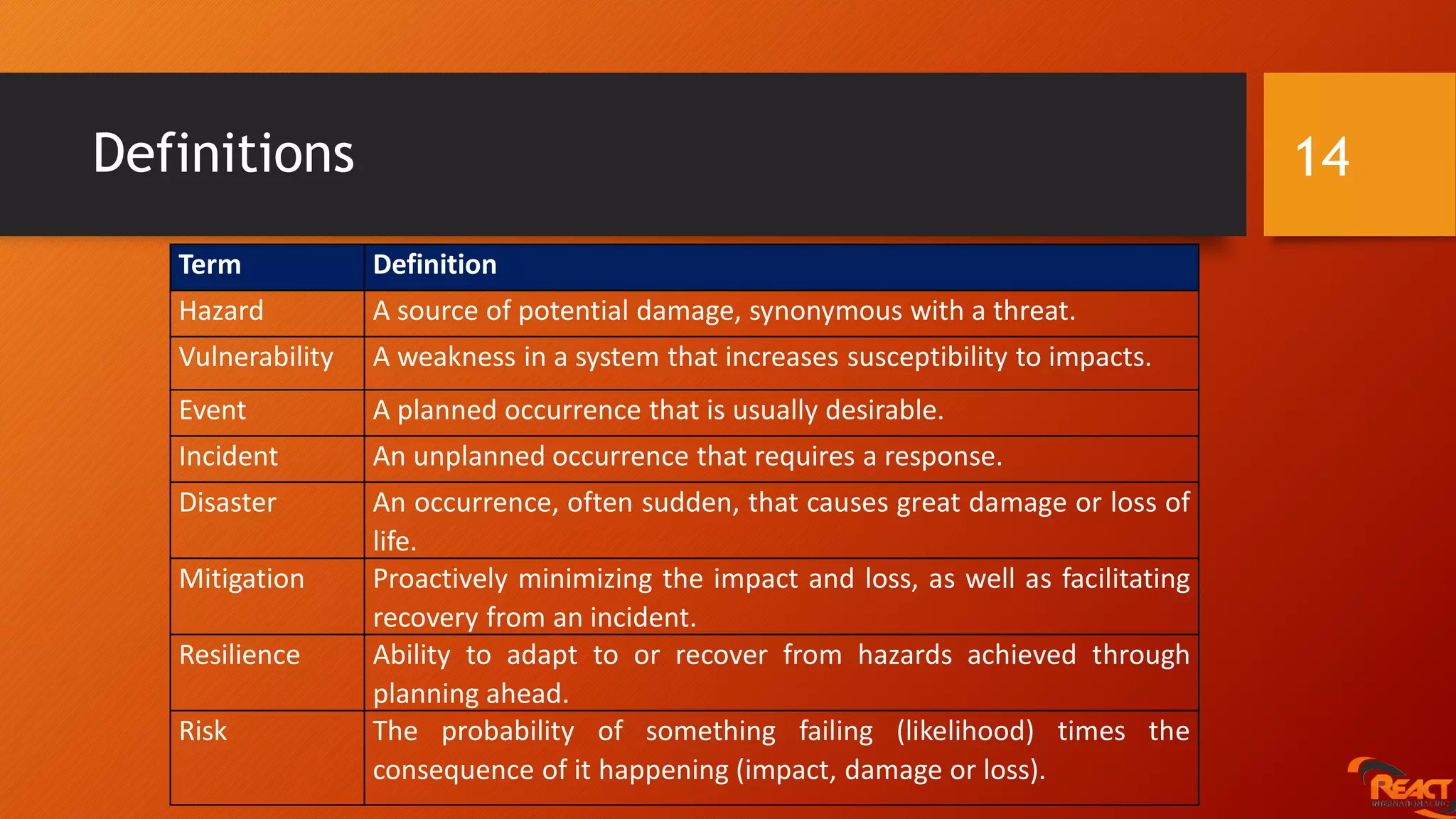 Definitions
Term Definition
Hazard A source of potential damage, synonymous with a threat.
Vulnerability A weakness in a system that increases susceptibility to impacts.
Event A planned occurrence that is usually desirable.
Incident An unplanned occurrence that requires a response.
Disaster An occurrence, often sudden, that causes great damage or loss of
life.
Mitigation Proactively minimizing the impact and loss, as well as facilitating
recovery from an incident.
Resilience Ability to adapt to or recover from hazards achieved through
planning ahead.
Risk The probability of something failing (likelihood) times the
consequence of it happening (impact, damage or loss).
14
 