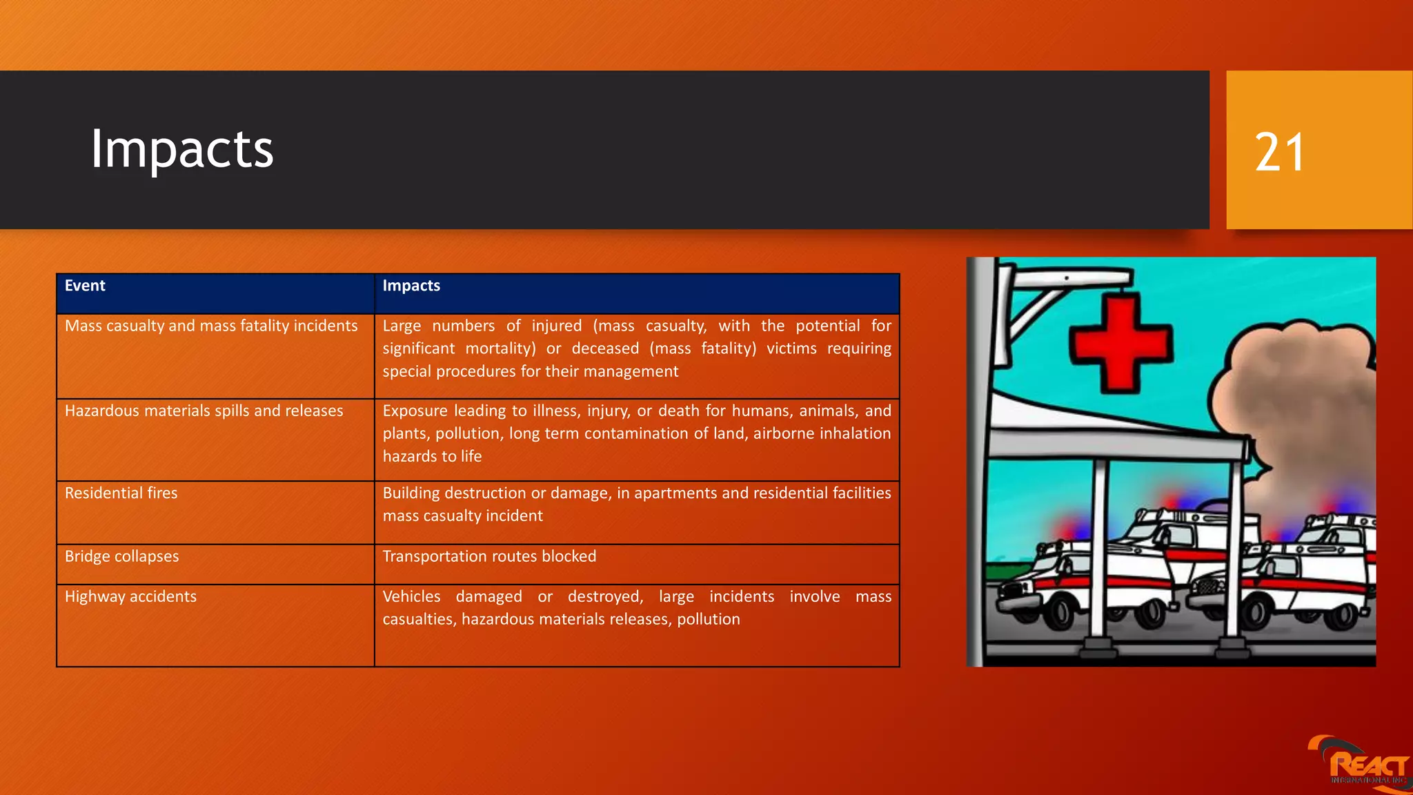 Impacts 21
Event Impacts
Mass casualty and mass fatality incidents Large numbers of injured (mass casualty, with the potential for
significant mortality) or deceased (mass fatality) victims requiring
special procedures for their management
Hazardous materials spills and releases Exposure leading to illness, injury, or death for humans, animals, and
plants, pollution, long term contamination of land, airborne inhalation
hazards to life
Residential fires Building destruction or damage, in apartments and residential facilities
mass casualty incident
Bridge collapses Transportation routes blocked
Highway accidents Vehicles damaged or destroyed, large incidents involve mass
casualties, hazardous materials releases, pollution
 