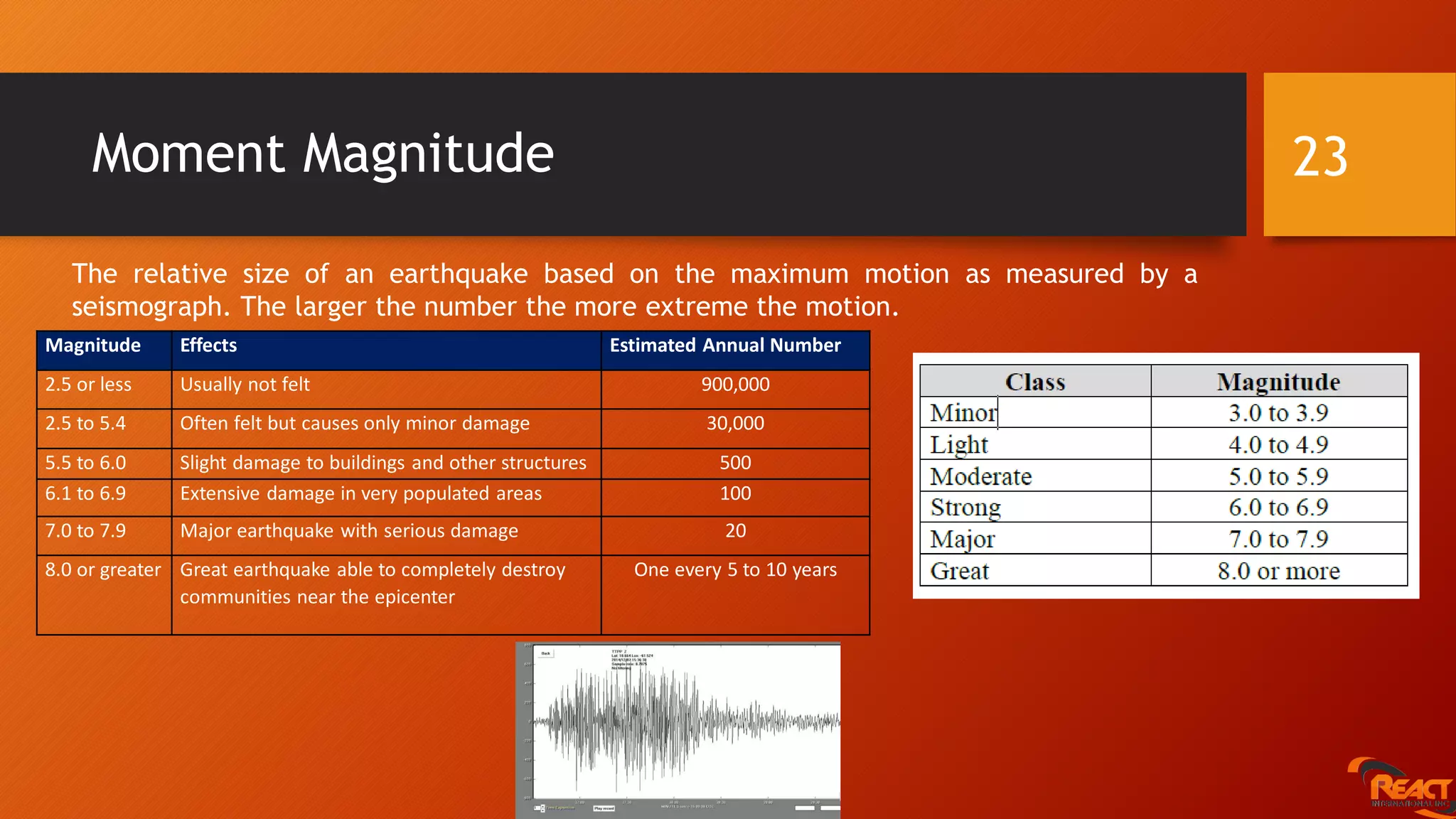 Moment Magnitude
Magnitude Effects Estimated Annual Number
2.5 or less Usually not felt 900,000
2.5 to 5.4 Often felt but causes only minor damage 30,000
5.5 to 6.0 Slight damage to buildings and other structures 500
6.1 to 6.9 Extensive damage in very populated areas 100
7.0 to 7.9 Major earthquake with serious damage 20
8.0 or greater Great earthquake able to completely destroy
communities near the epicenter
One every 5 to 10 years
23
The relative size of an earthquake based on the maximum motion as measured by a
seismograph. The larger the number the more extreme the motion.
 