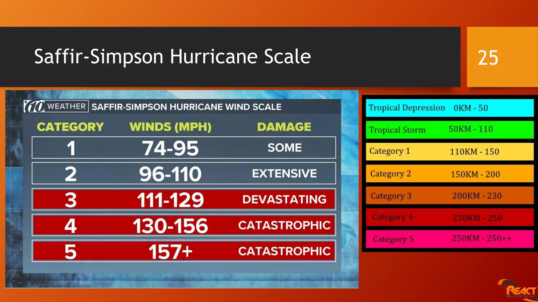 Saffir-Simpson Hurricane Scale 25
 