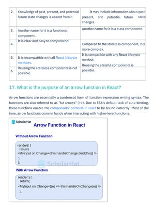 React Interview Question PDF By ScholarHat | PDF