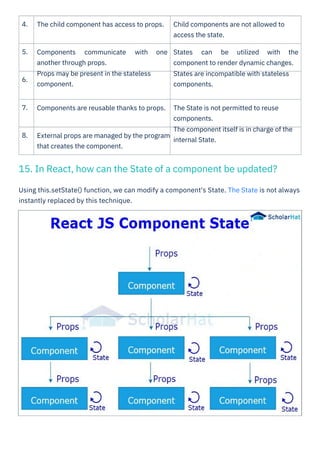 React Interview Question PDF By ScholarHat | PDF