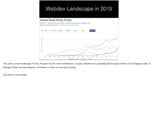 Webdev Landscape in 2015
 