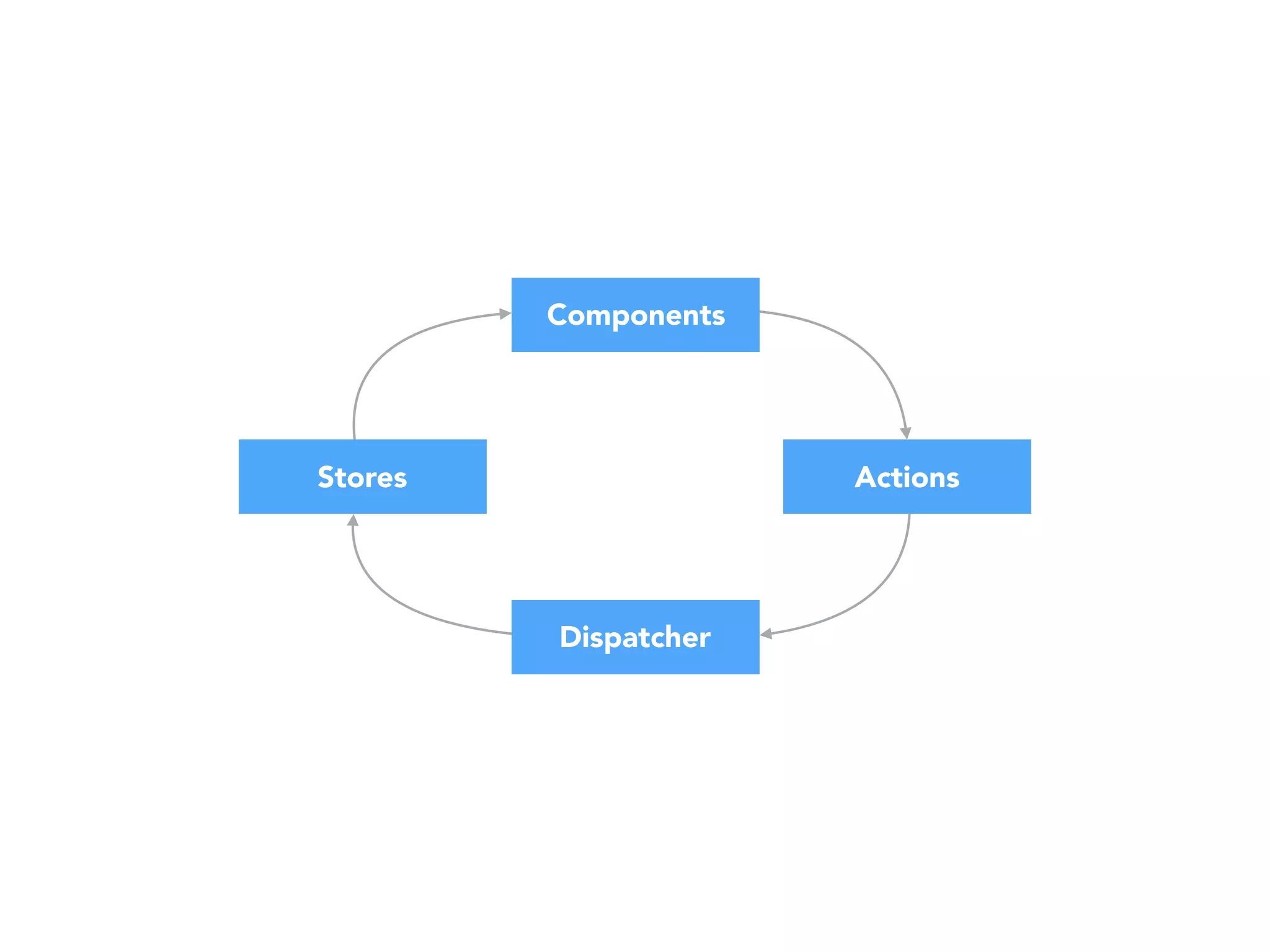 Components
Dispatcher
ActionsStores
 