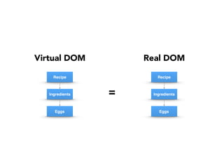 Recipe
Ingredients
Eggs
Virtual DOM
Recipe
Ingredients
Eggs
Real DOM
=
 