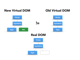 Recipe
Ingredients
Eggs
Recipe
Ingredients
MilkEggs
New Virtual DOM
Recipe
Ingredients
Eggs
Old Virtual DOM
Real DOM
!=
 