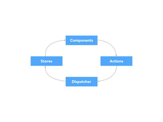 Components
Dispatcher
ActionsStores
 