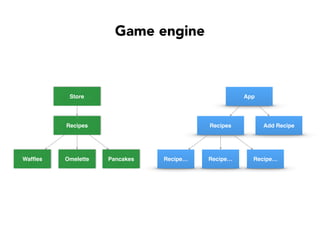 Game engine
Store
Recipes
Wafﬂes
App
Add RecipeRecipes
Recipe…Omelette Pancakes Recipe… Recipe…
 