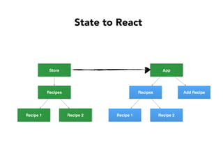 State to React
Store
Recipes
Recipe 1 Recipe 2
App
Recipes Add Recipe
Recipe 1 Recipe 2
 