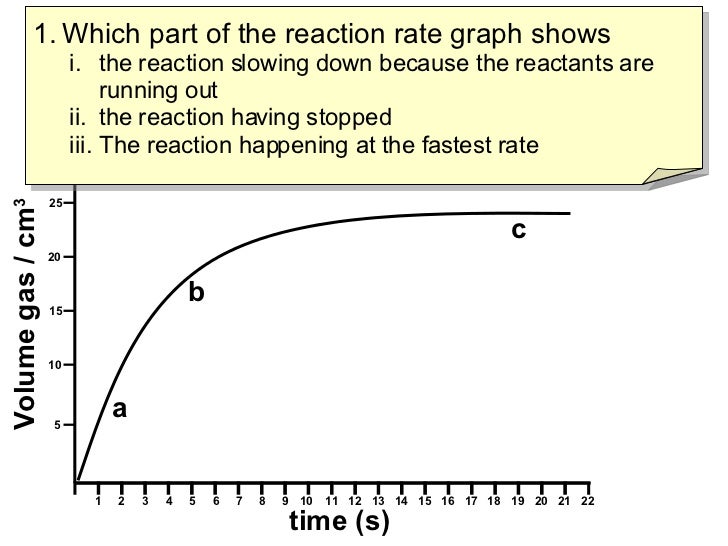 Rate of reaction graph explanation image
